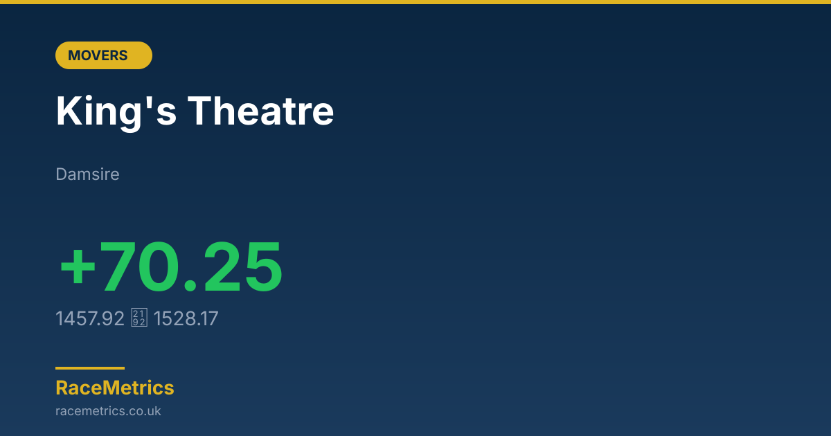 Biggest Mover: King's Theatre (+70.25 pts)