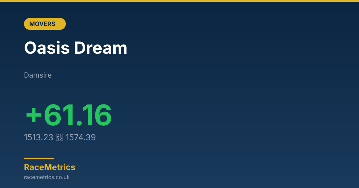 Biggest Mover: Oasis Dream (+61.16 pts)