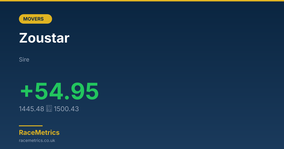 Biggest Mover: Zoustar (+54.95 pts)