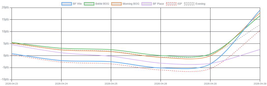 RaceMetrics Tips Performance: Last 7 Days Review