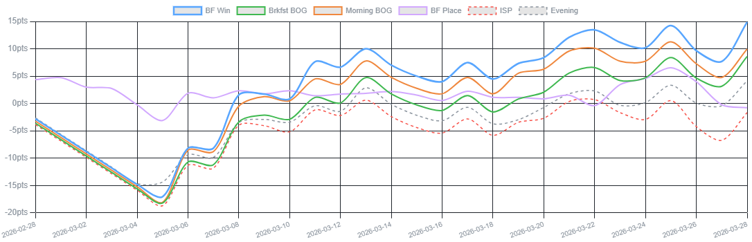 Tips Results: Saturday, 28 March 2026
