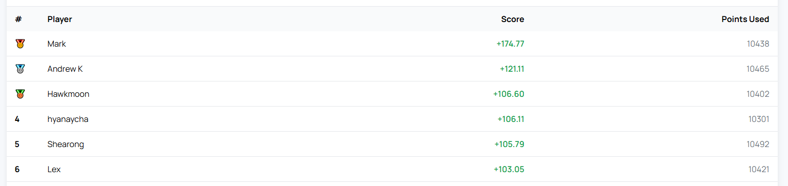 RM7 Competition Results: Week of 10 Mar 2026