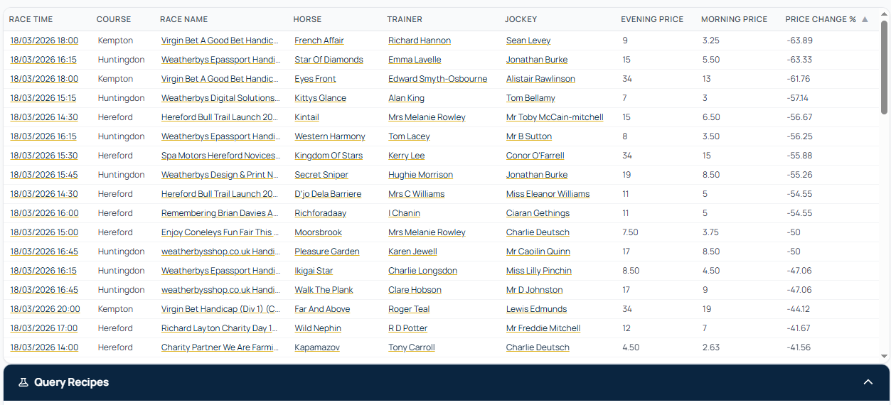 Horses running today whose price has shortened since the evening