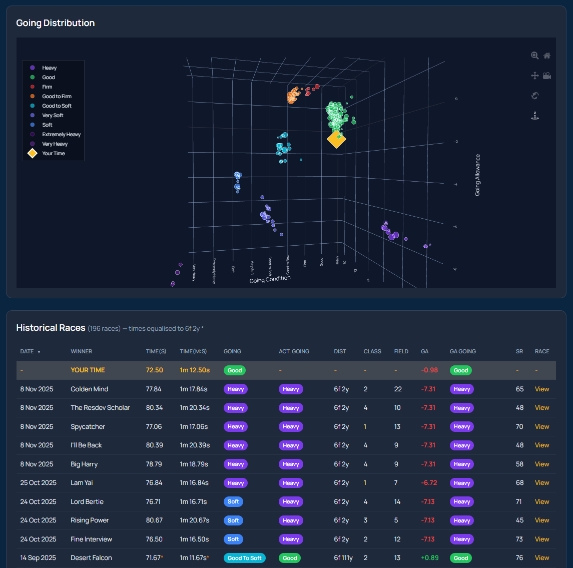 NEW FEATURE Going Predictor