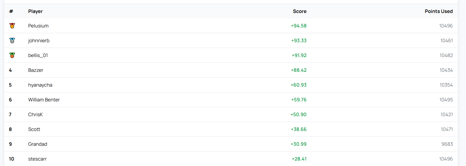 RM7 Competition Results: Week of 24 Mar 2026