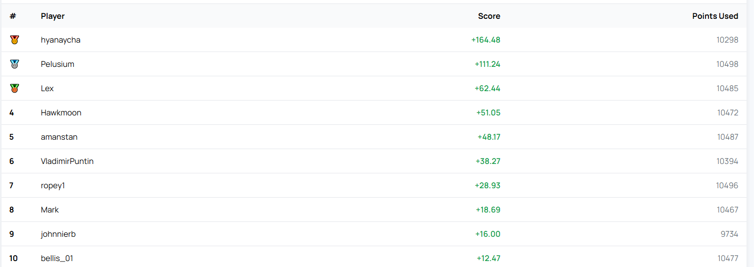 RM7 Competition Results: Week of 14 Apr 2026