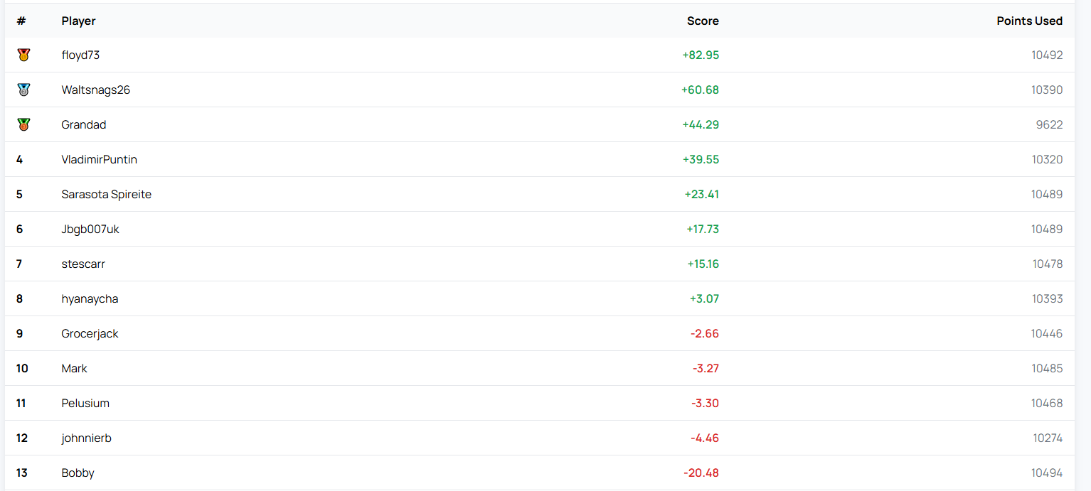 RM7 Competition Results: Week of 28 Apr 2026