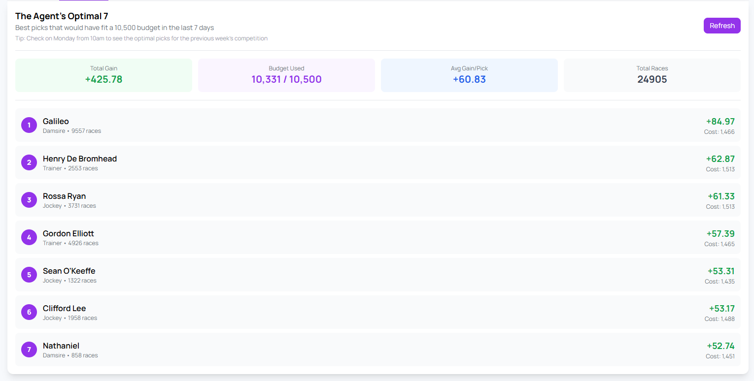 The Agent's Optimal 7 Picks: +3966.2 Rating Points
