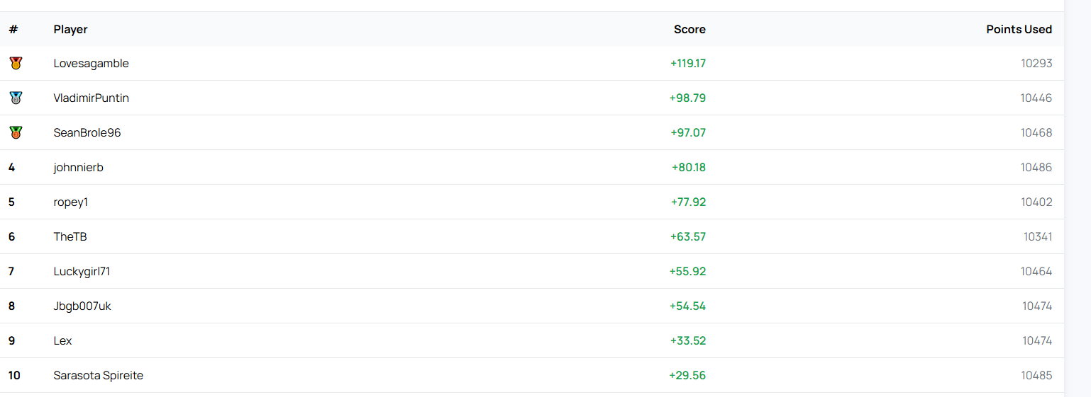 RM7 Competition Results: Week of 28 Jul 2026