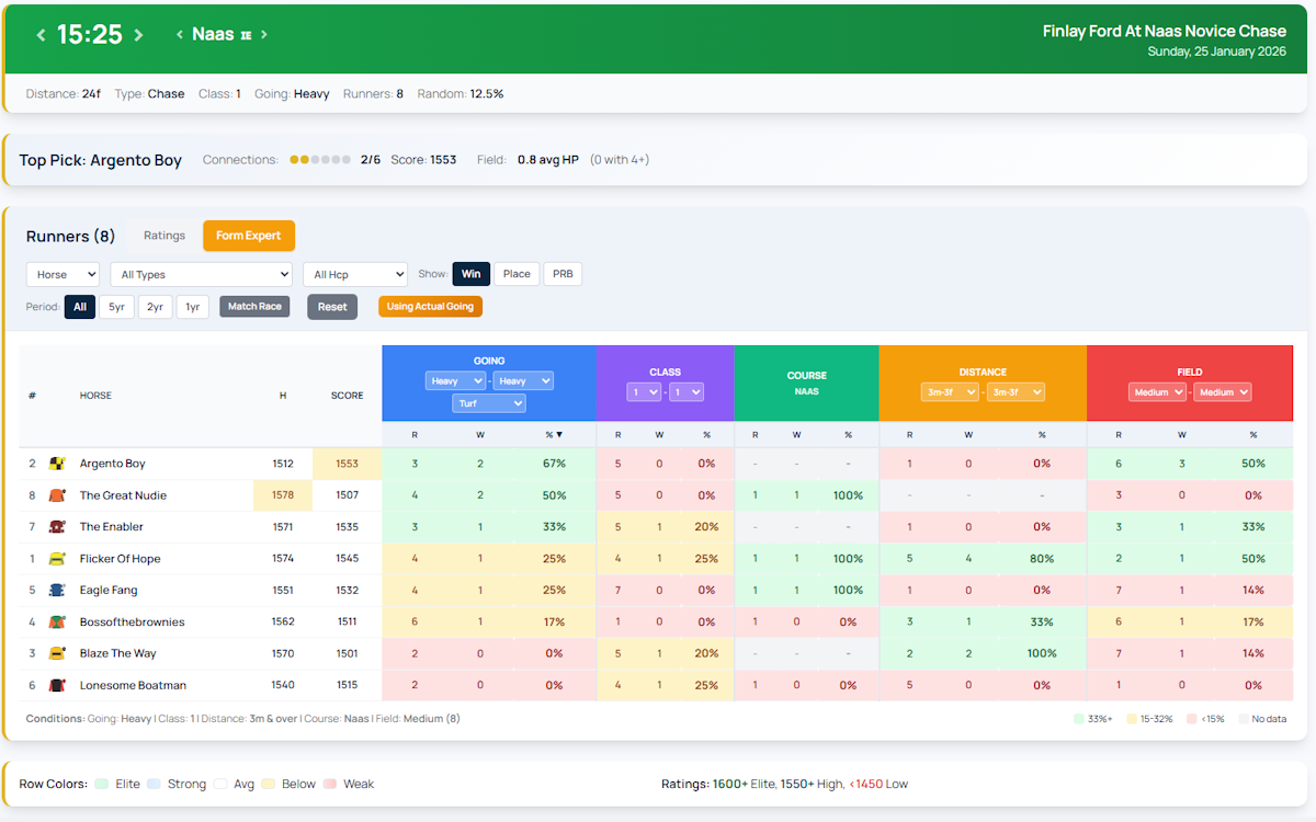 Form Expert showing runner analysis with filters for going, class, distance and field size