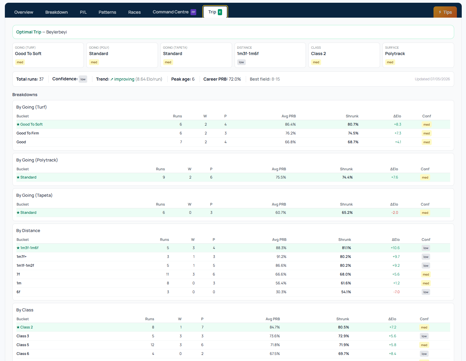 Trip Predictor showing optimal trip cards for going, distance, class and surface with breakdowns